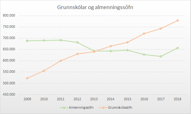 Graf1 - Grunnskólar og almenningssöfn Graf1 - Grunnskólar og almenningssöfn
