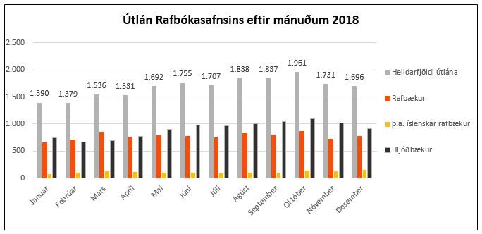Tölur um útlán Rafbókasafnsins 2018