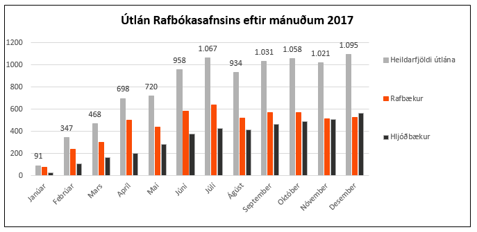 Tölur um útlán Rafbókasafnsins 2017